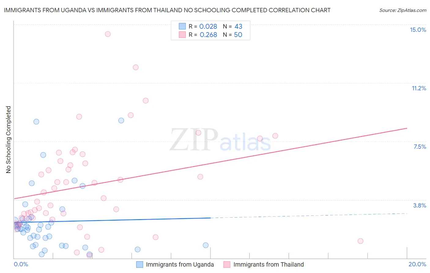 Immigrants from Uganda vs Immigrants from Thailand No Schooling Completed