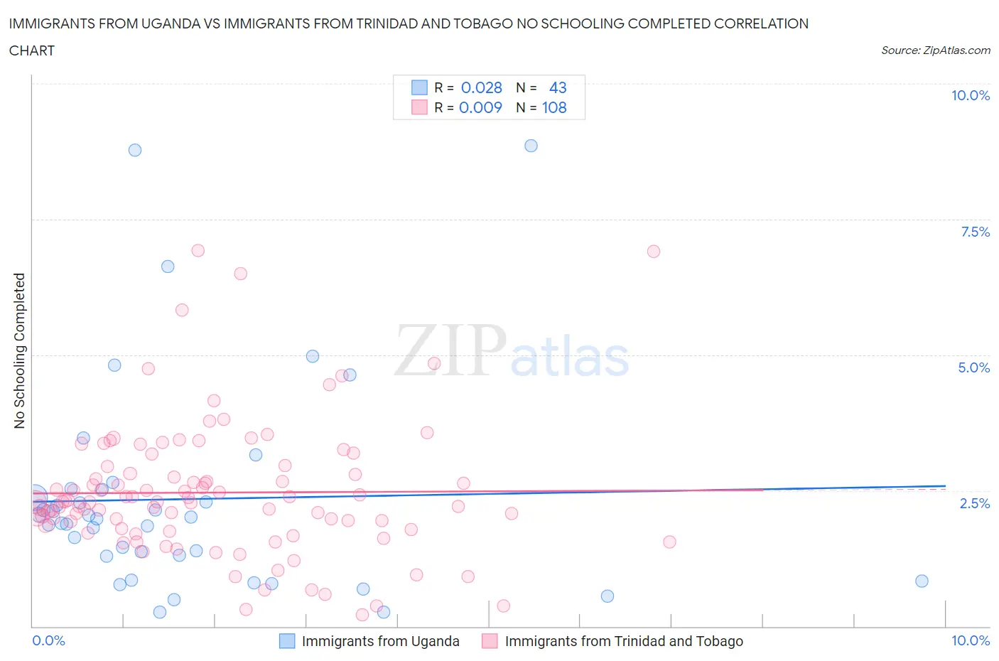 Immigrants from Uganda vs Immigrants from Trinidad and Tobago No Schooling Completed