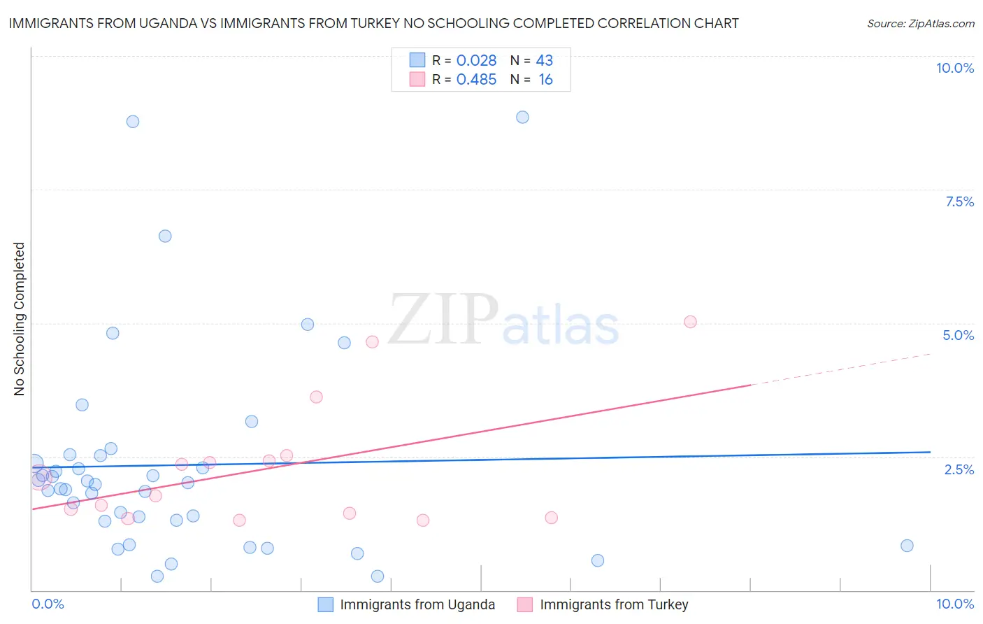 Immigrants from Uganda vs Immigrants from Turkey No Schooling Completed