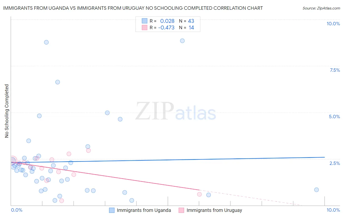 Immigrants from Uganda vs Immigrants from Uruguay No Schooling Completed