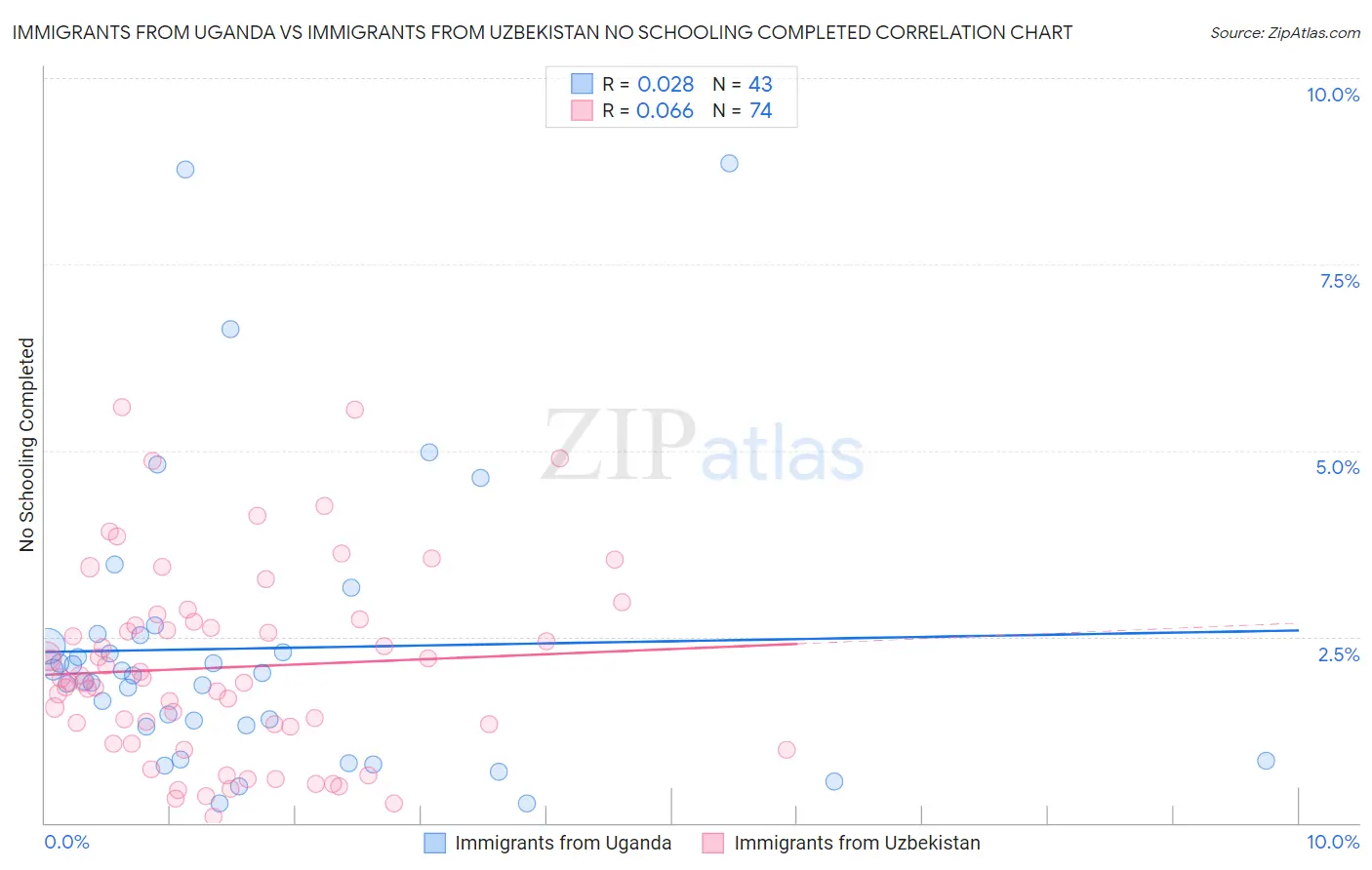 Immigrants from Uganda vs Immigrants from Uzbekistan No Schooling Completed