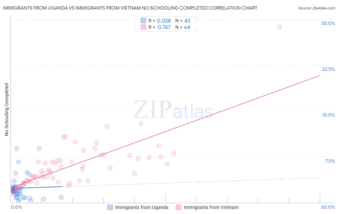 Immigrants from Uganda vs Immigrants from Vietnam No Schooling Completed