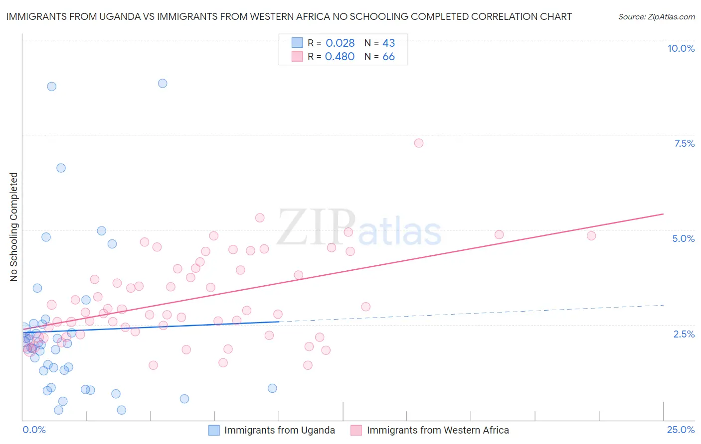 Immigrants from Uganda vs Immigrants from Western Africa No Schooling Completed