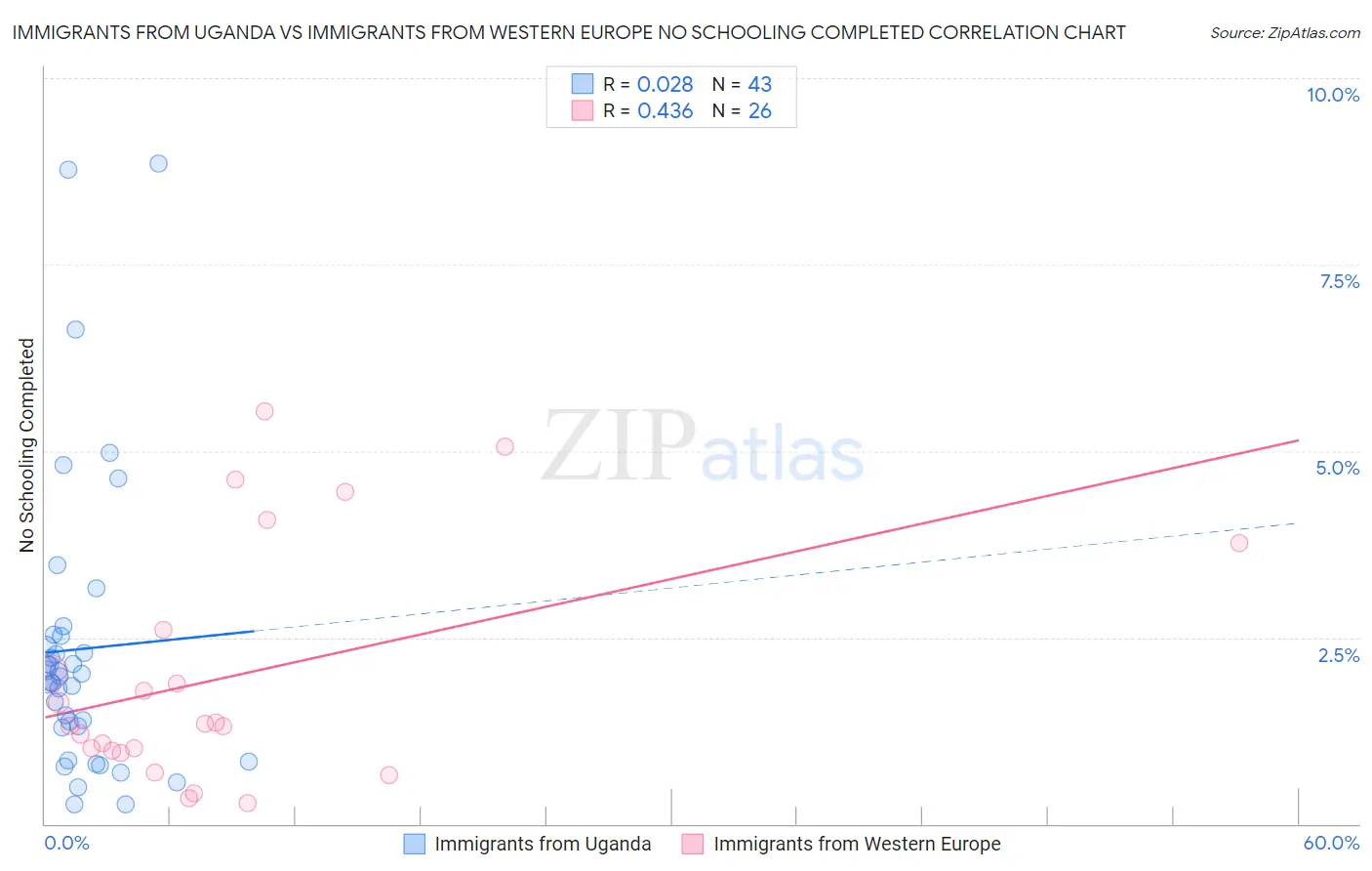 Immigrants from Uganda vs Immigrants from Western Europe No Schooling Completed