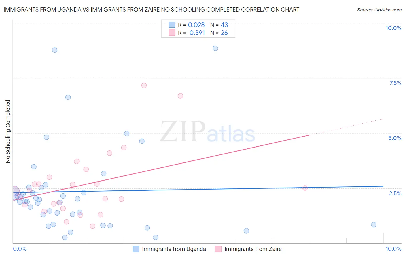 Immigrants from Uganda vs Immigrants from Zaire No Schooling Completed