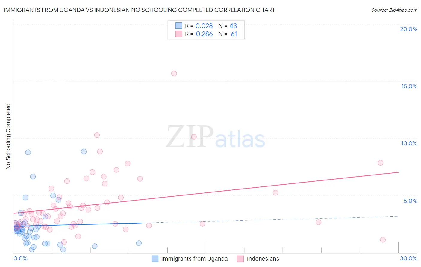 Immigrants from Uganda vs Indonesian No Schooling Completed