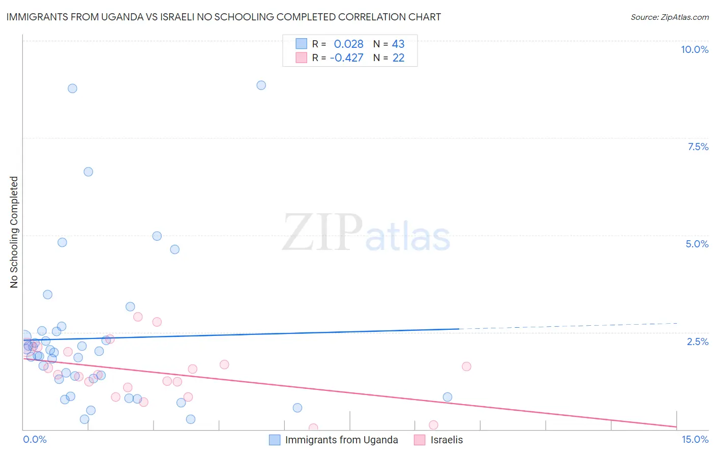 Immigrants from Uganda vs Israeli No Schooling Completed