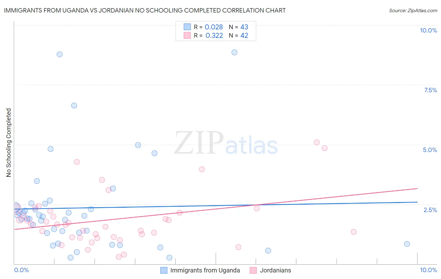 Immigrants from Uganda vs Jordanian No Schooling Completed