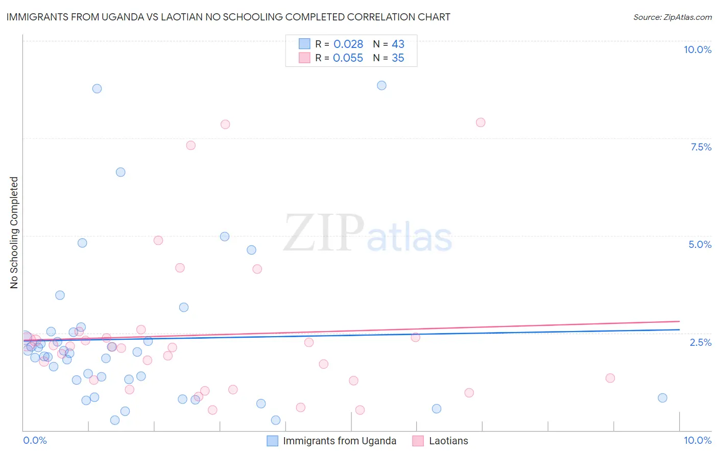 Immigrants from Uganda vs Laotian No Schooling Completed