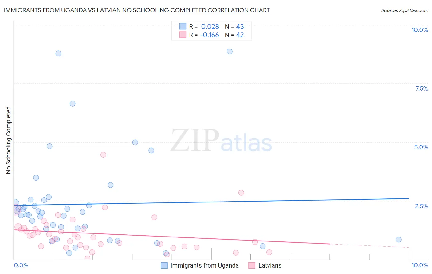 Immigrants from Uganda vs Latvian No Schooling Completed