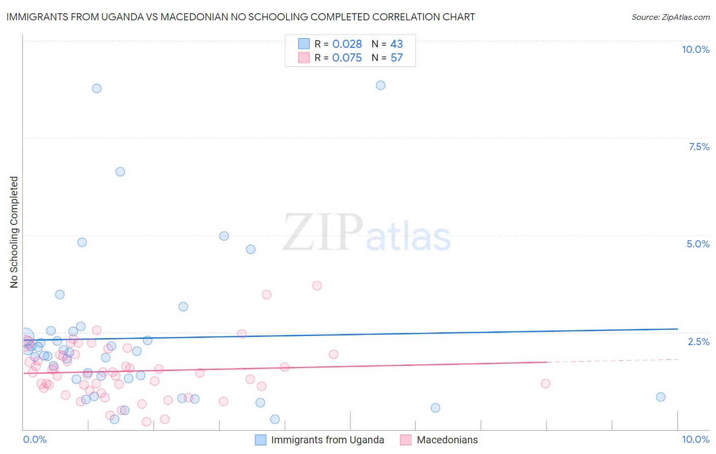 Immigrants from Uganda vs Macedonian No Schooling Completed