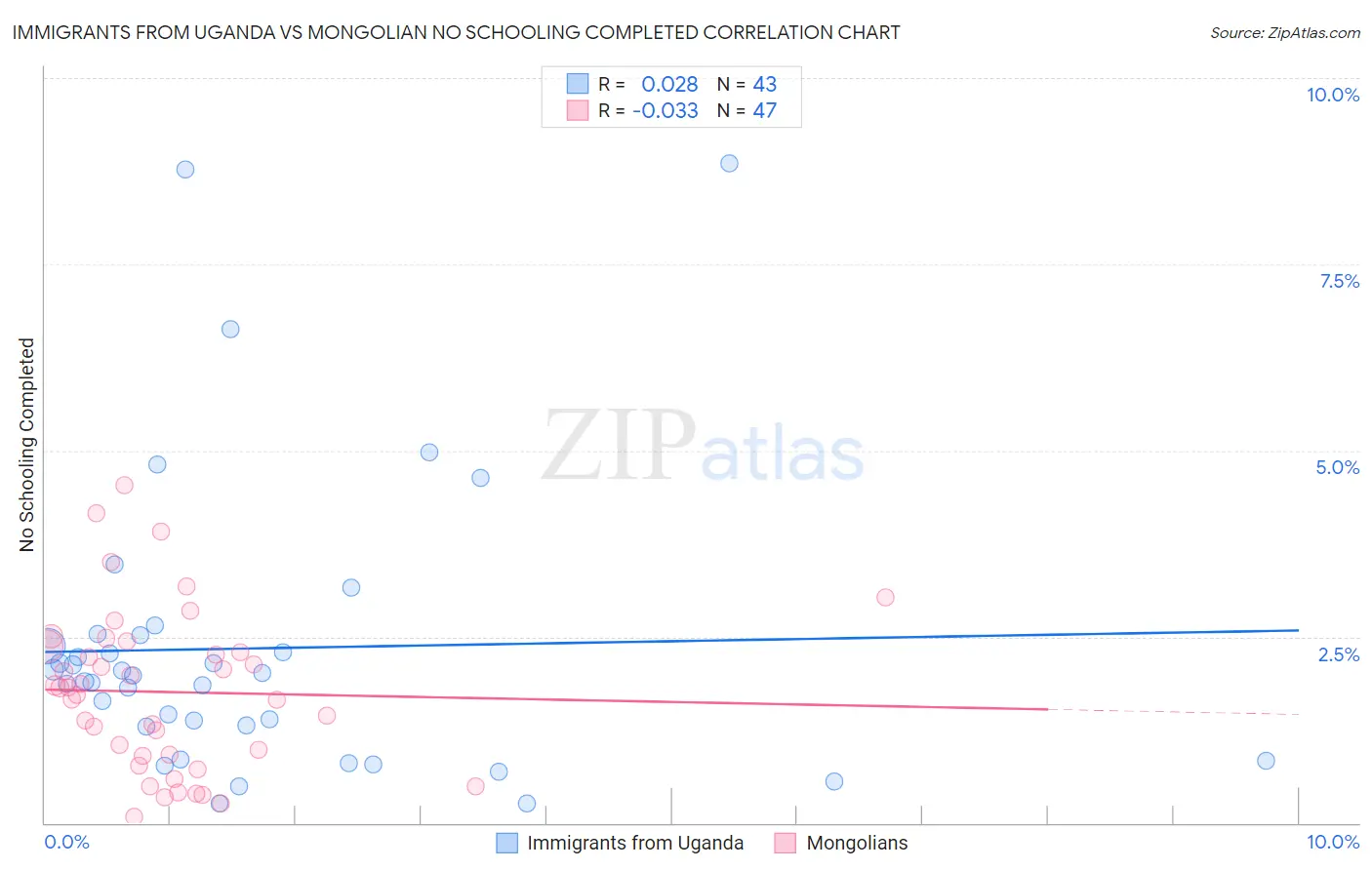 Immigrants from Uganda vs Mongolian No Schooling Completed