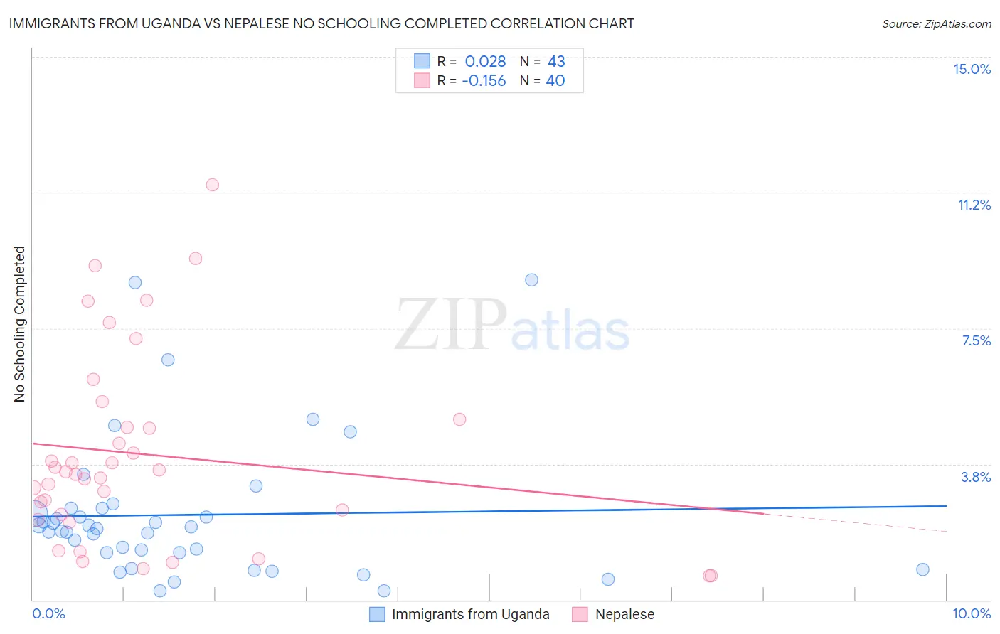 Immigrants from Uganda vs Nepalese No Schooling Completed