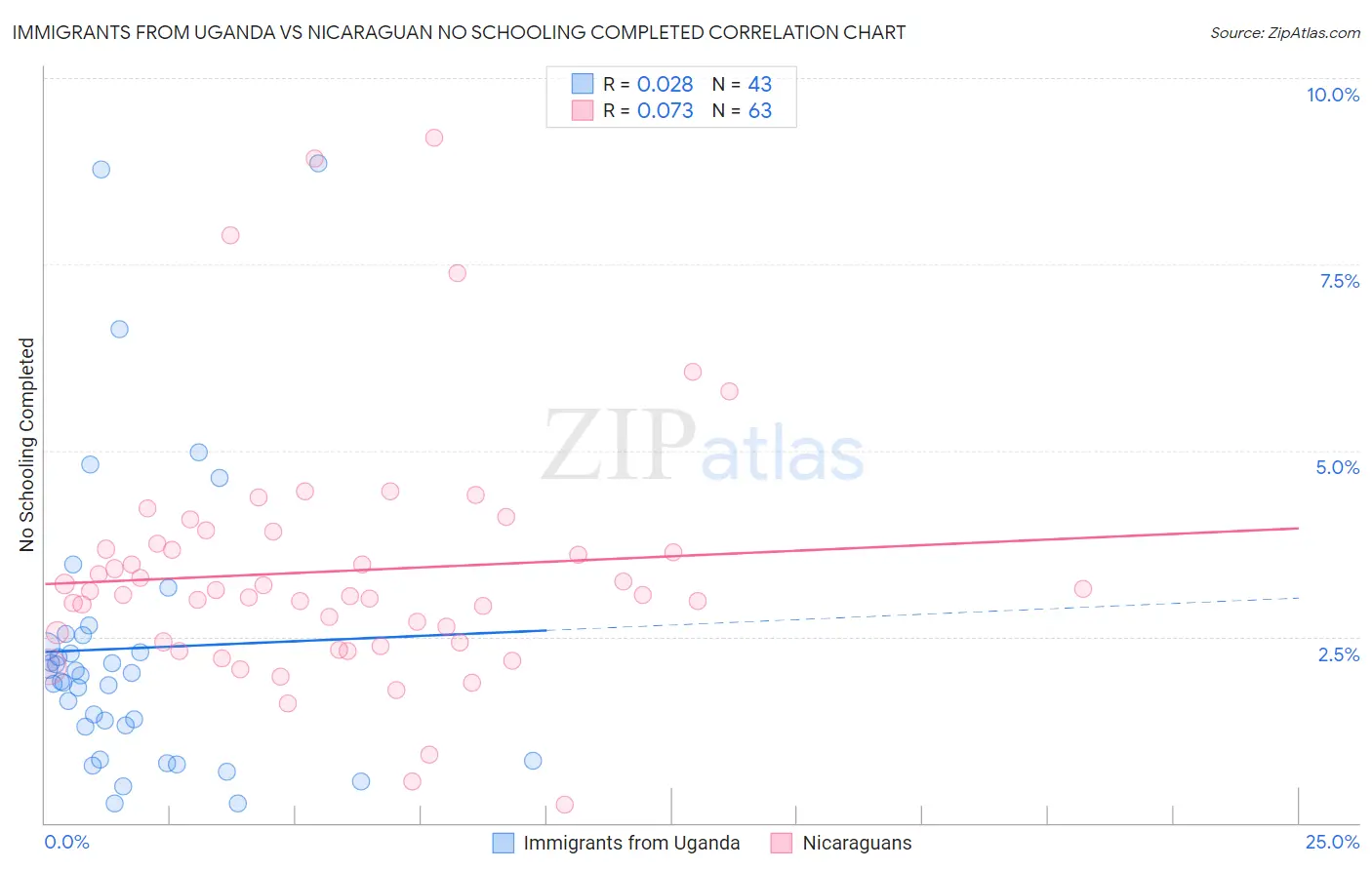 Immigrants from Uganda vs Nicaraguan No Schooling Completed