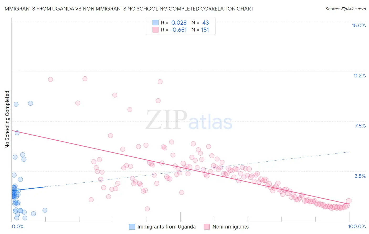 Immigrants from Uganda vs Nonimmigrants No Schooling Completed