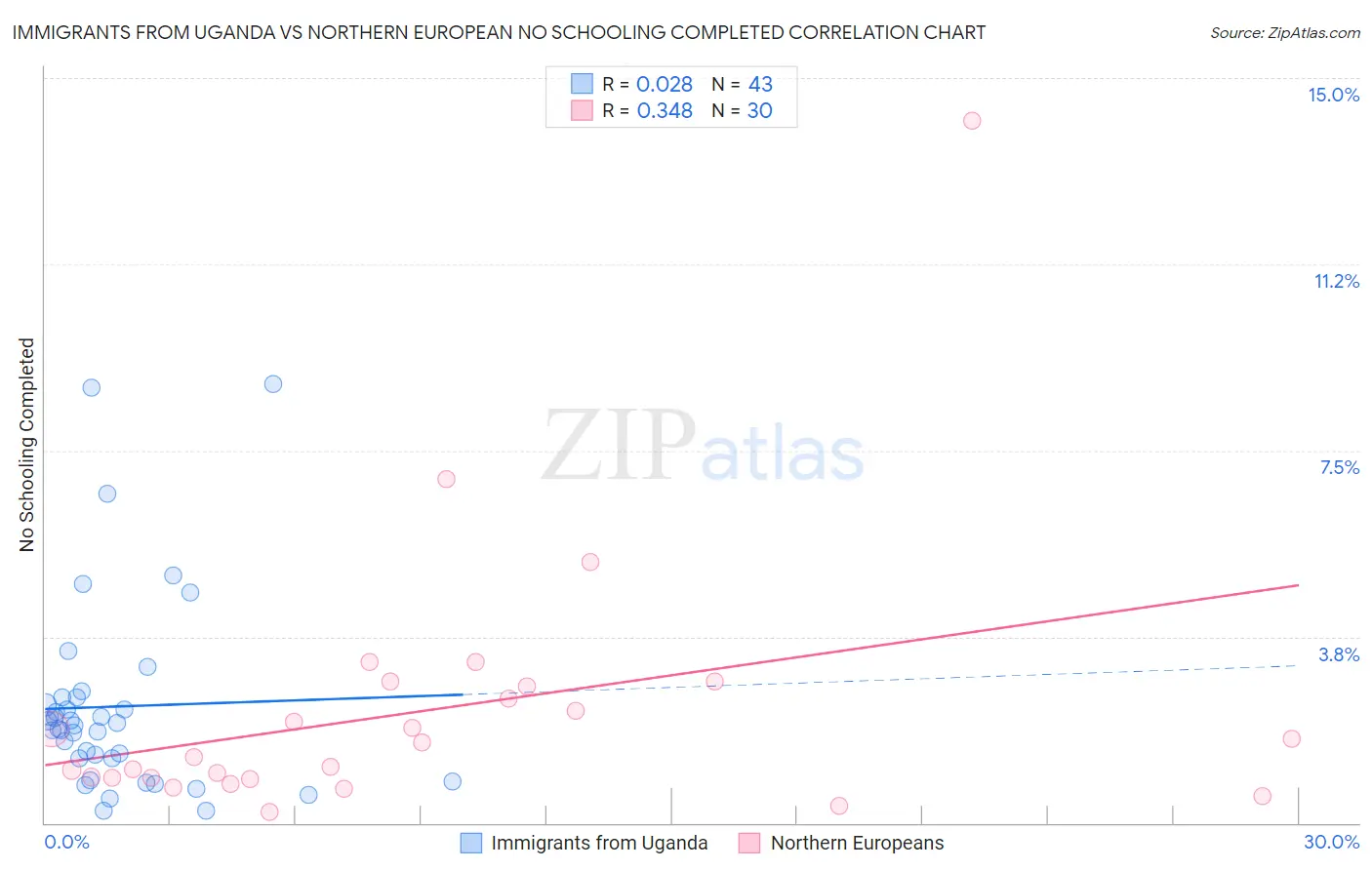 Immigrants from Uganda vs Northern European No Schooling Completed