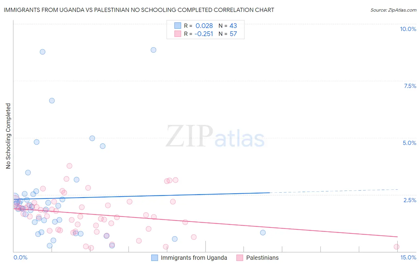 Immigrants from Uganda vs Palestinian No Schooling Completed