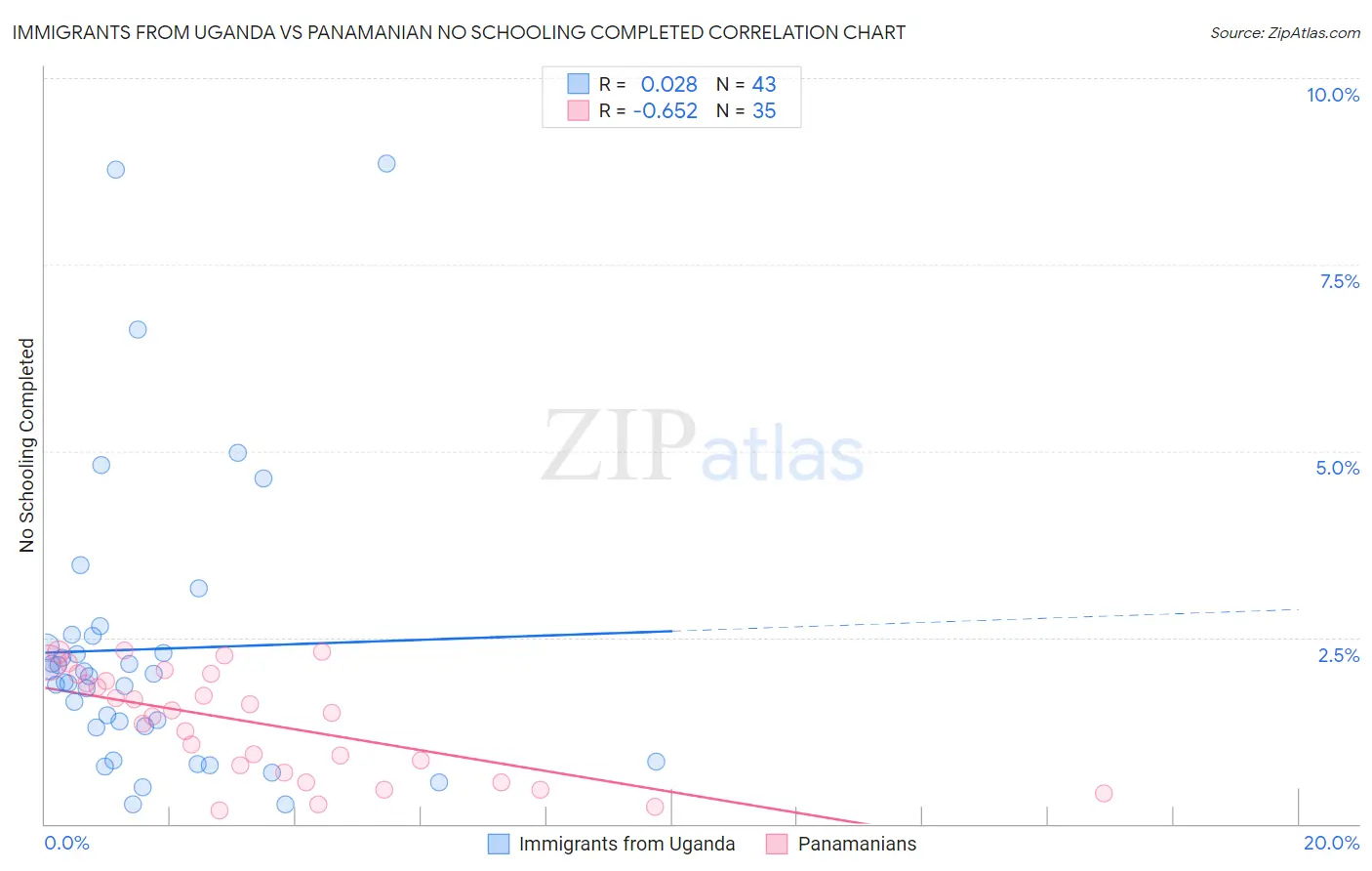 Immigrants from Uganda vs Panamanian No Schooling Completed