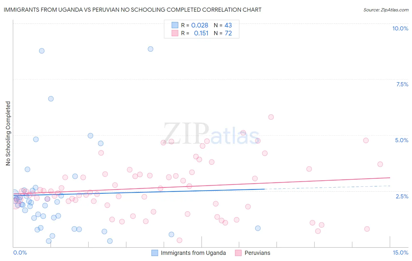 Immigrants from Uganda vs Peruvian No Schooling Completed