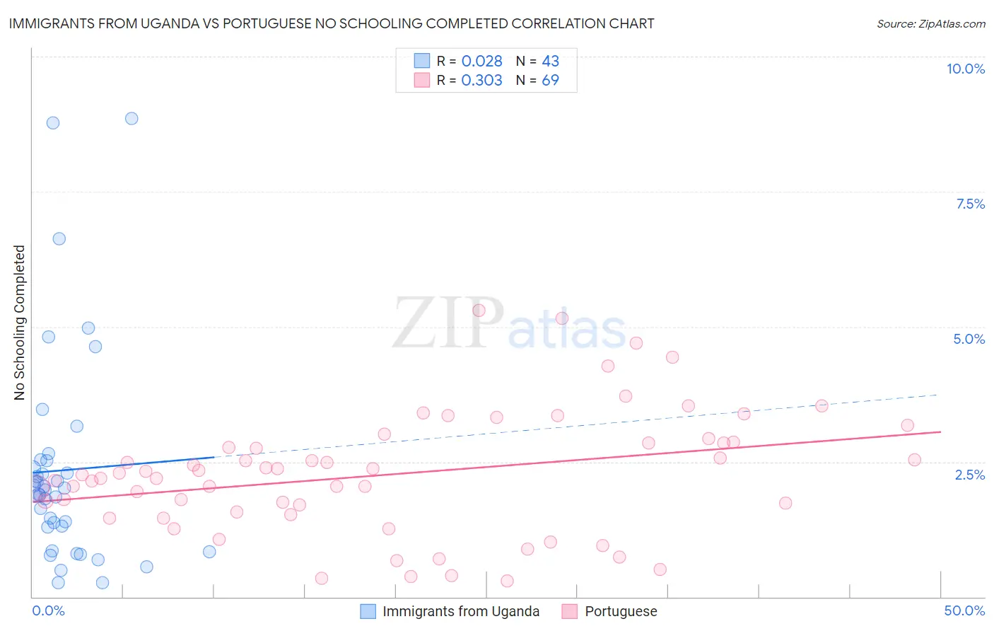 Immigrants from Uganda vs Portuguese No Schooling Completed