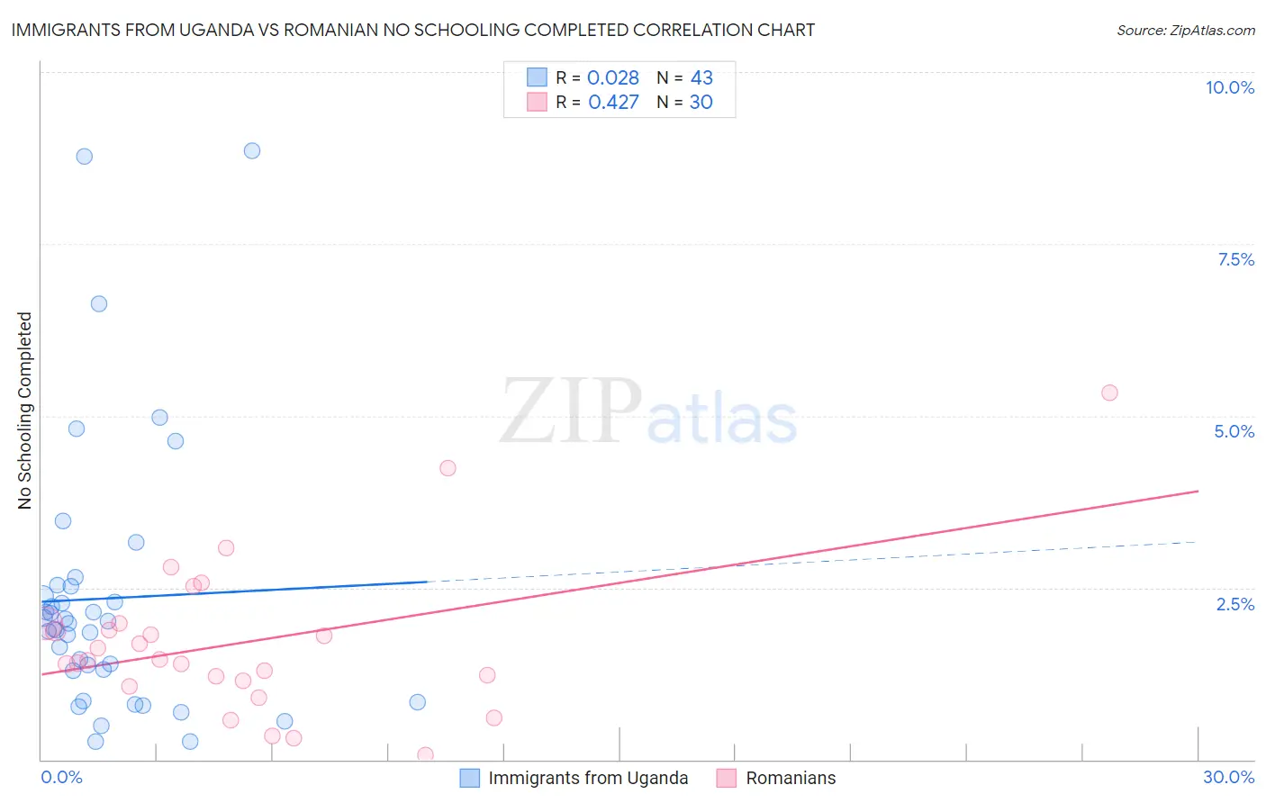 Immigrants from Uganda vs Romanian No Schooling Completed
