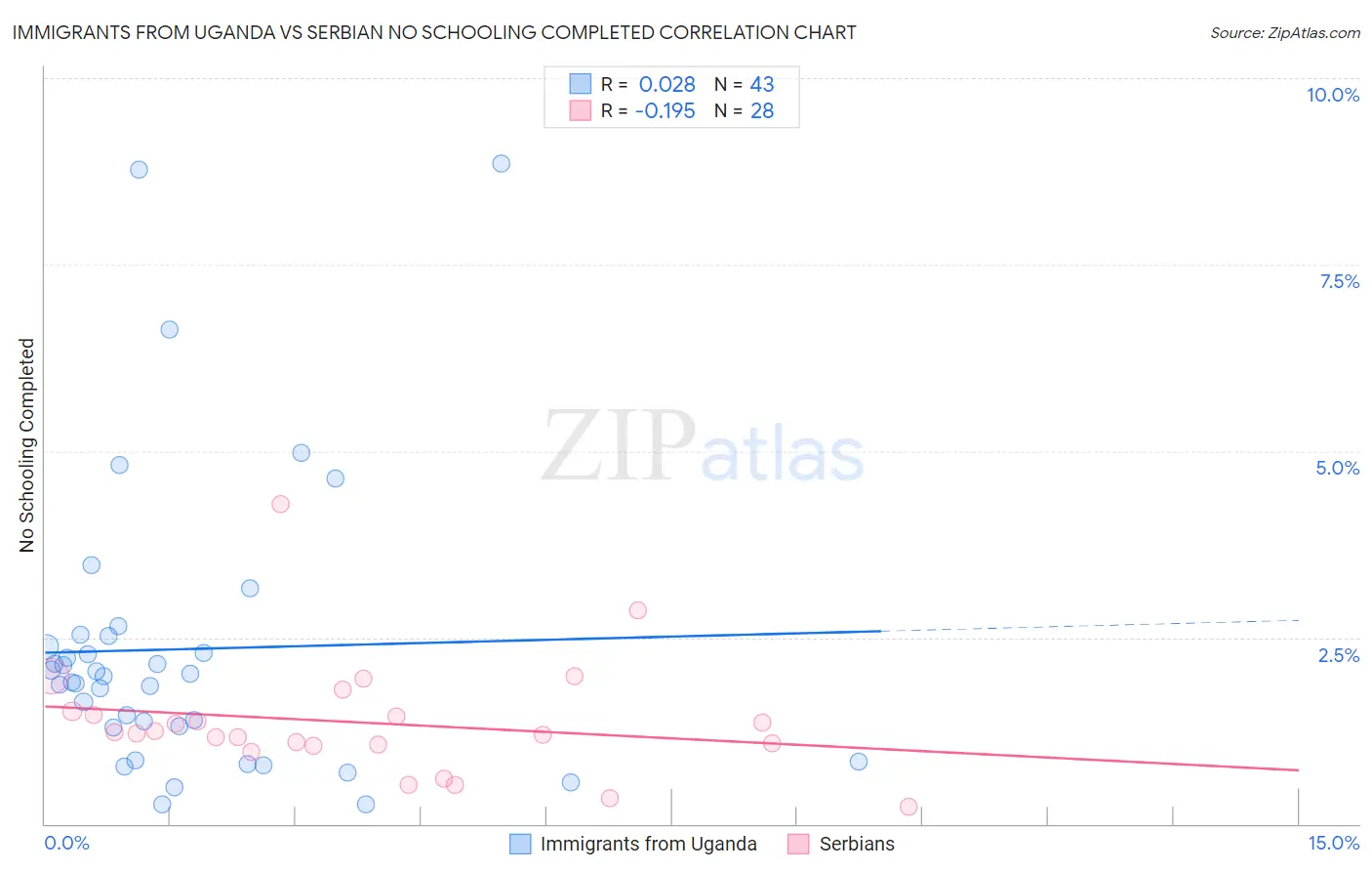 Immigrants from Uganda vs Serbian No Schooling Completed