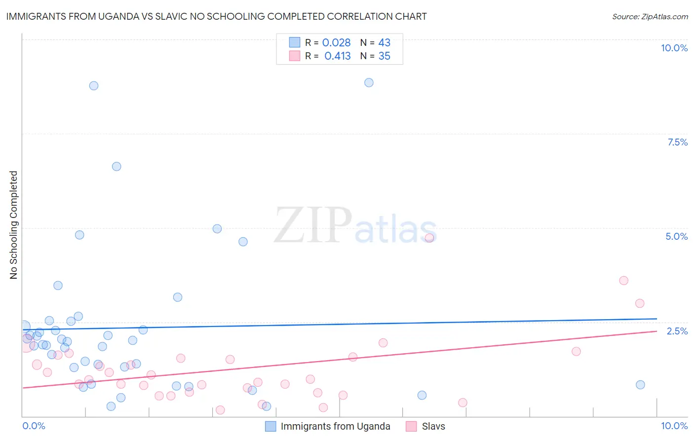 Immigrants from Uganda vs Slavic No Schooling Completed