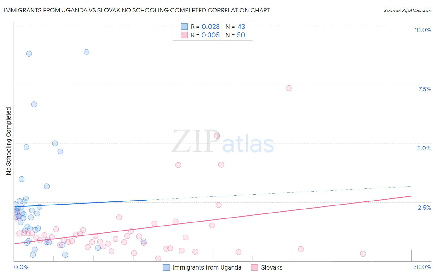 Immigrants from Uganda vs Slovak No Schooling Completed