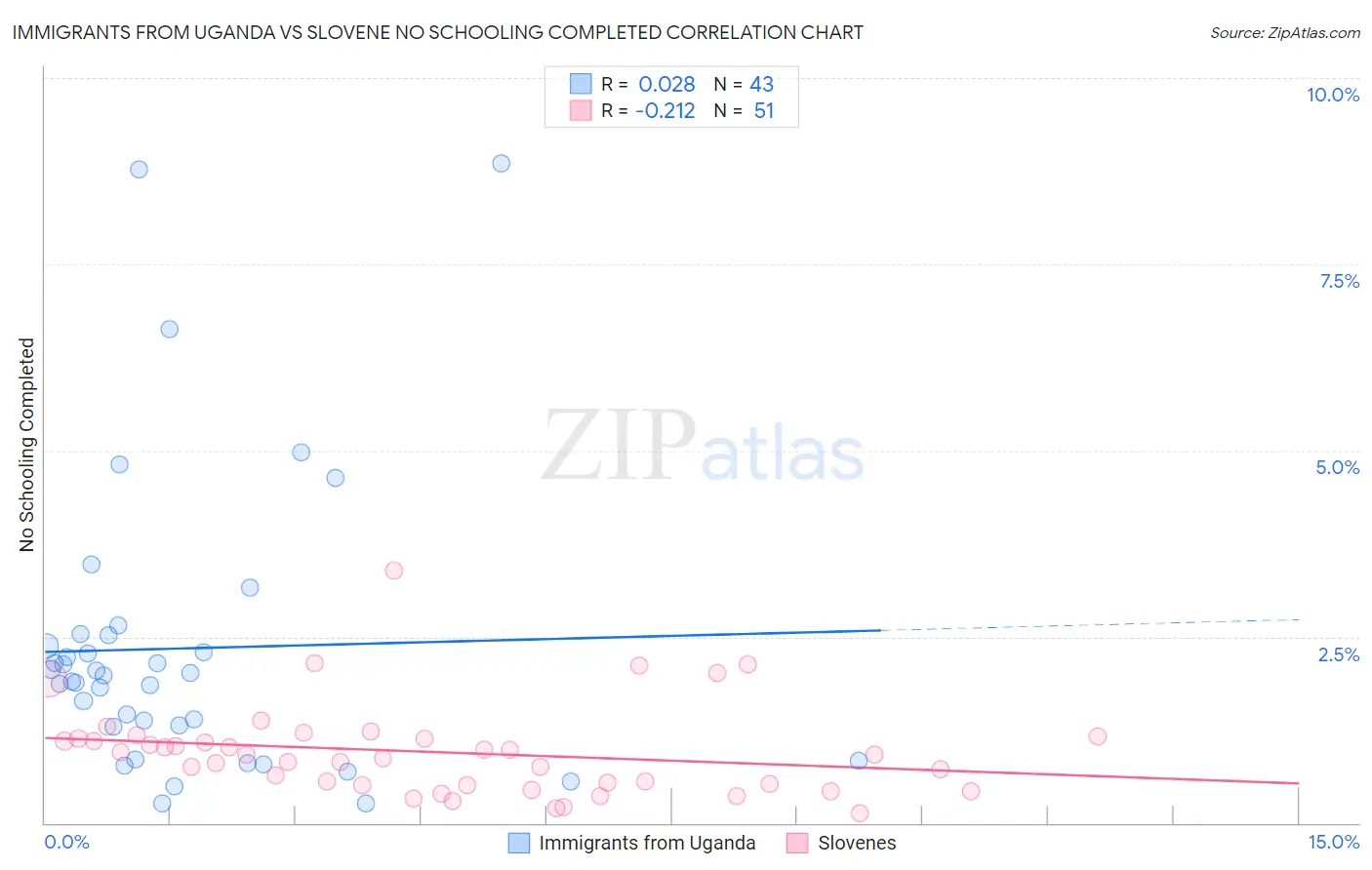 Immigrants from Uganda vs Slovene No Schooling Completed