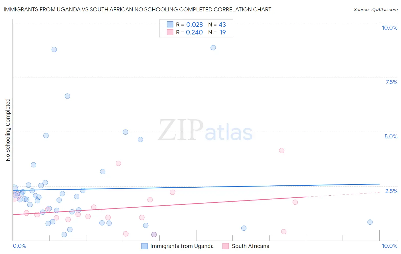 Immigrants from Uganda vs South African No Schooling Completed