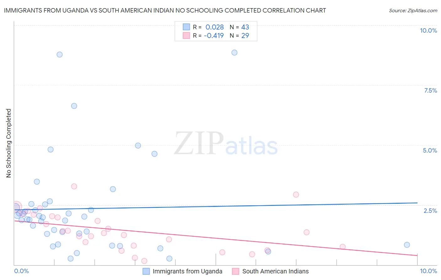 Immigrants from Uganda vs South American Indian No Schooling Completed