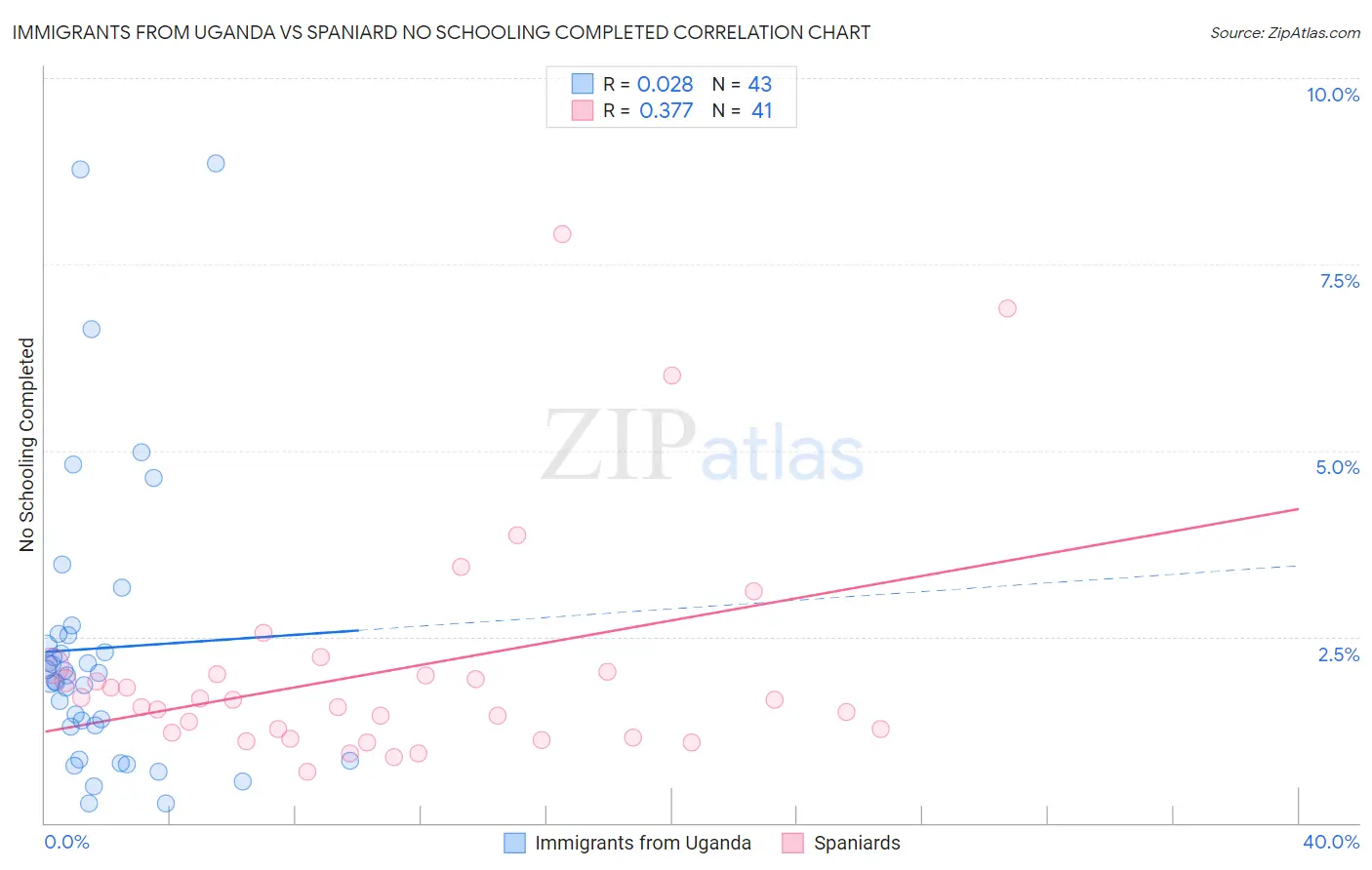 Immigrants from Uganda vs Spaniard No Schooling Completed