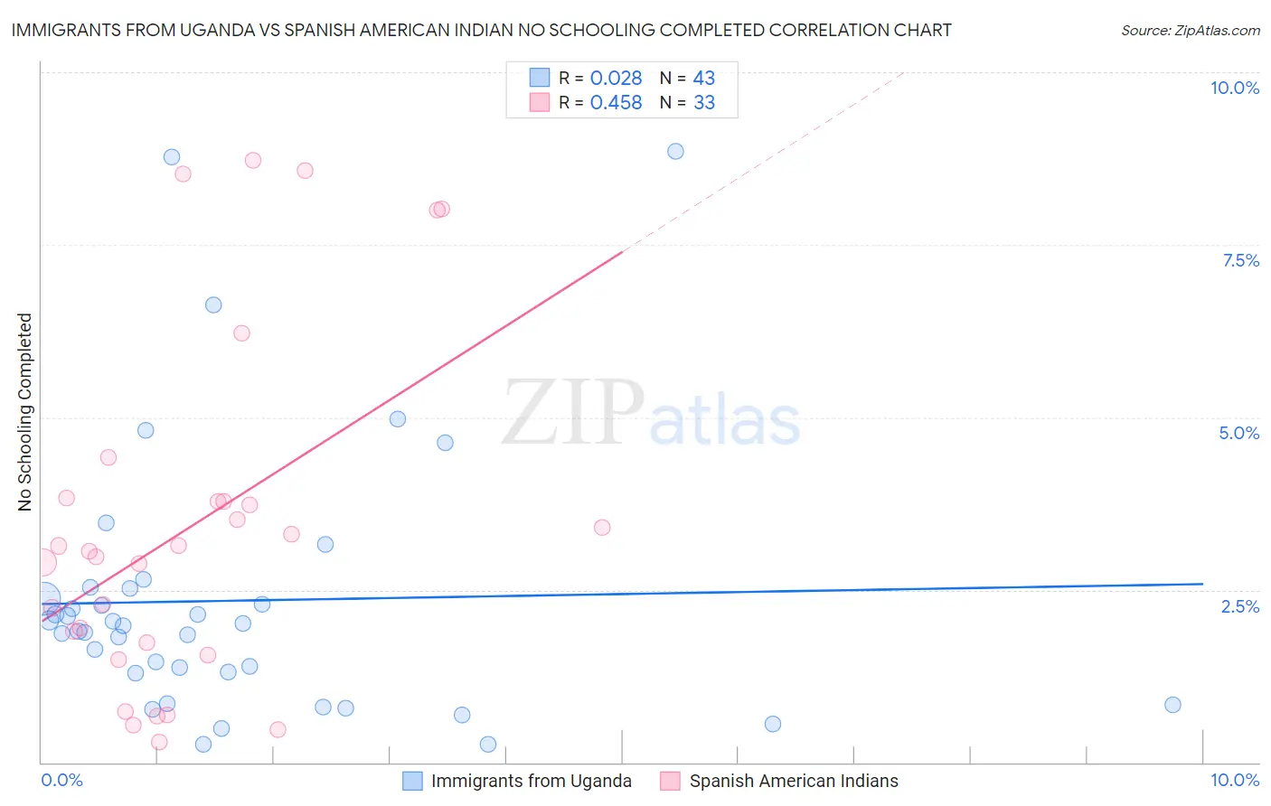 Immigrants from Uganda vs Spanish American Indian No Schooling Completed