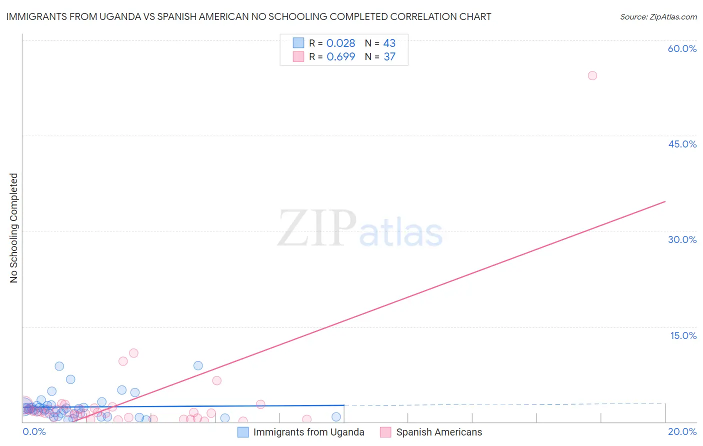 Immigrants from Uganda vs Spanish American No Schooling Completed
