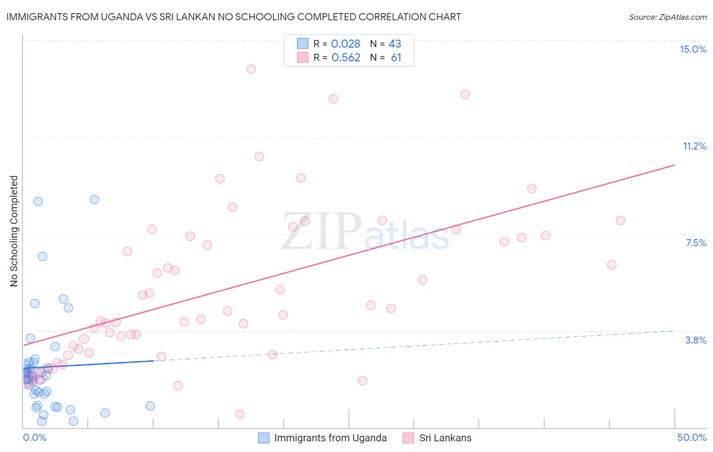 Immigrants from Uganda vs Sri Lankan No Schooling Completed