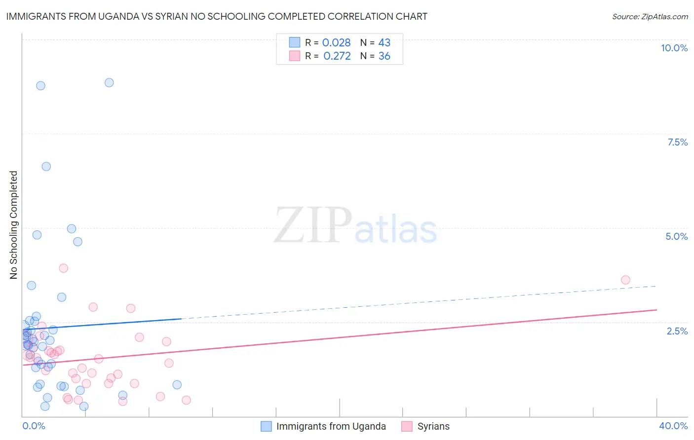 Immigrants from Uganda vs Syrian No Schooling Completed