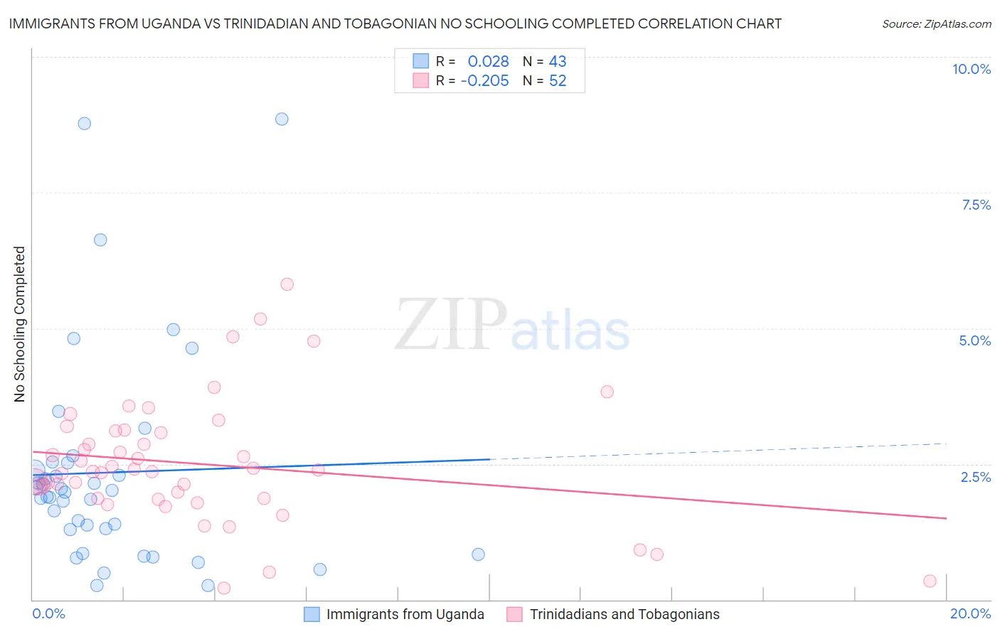 Immigrants from Uganda vs Trinidadian and Tobagonian No Schooling Completed