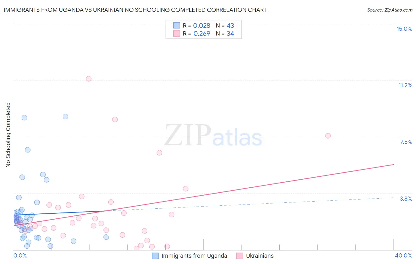 Immigrants from Uganda vs Ukrainian No Schooling Completed