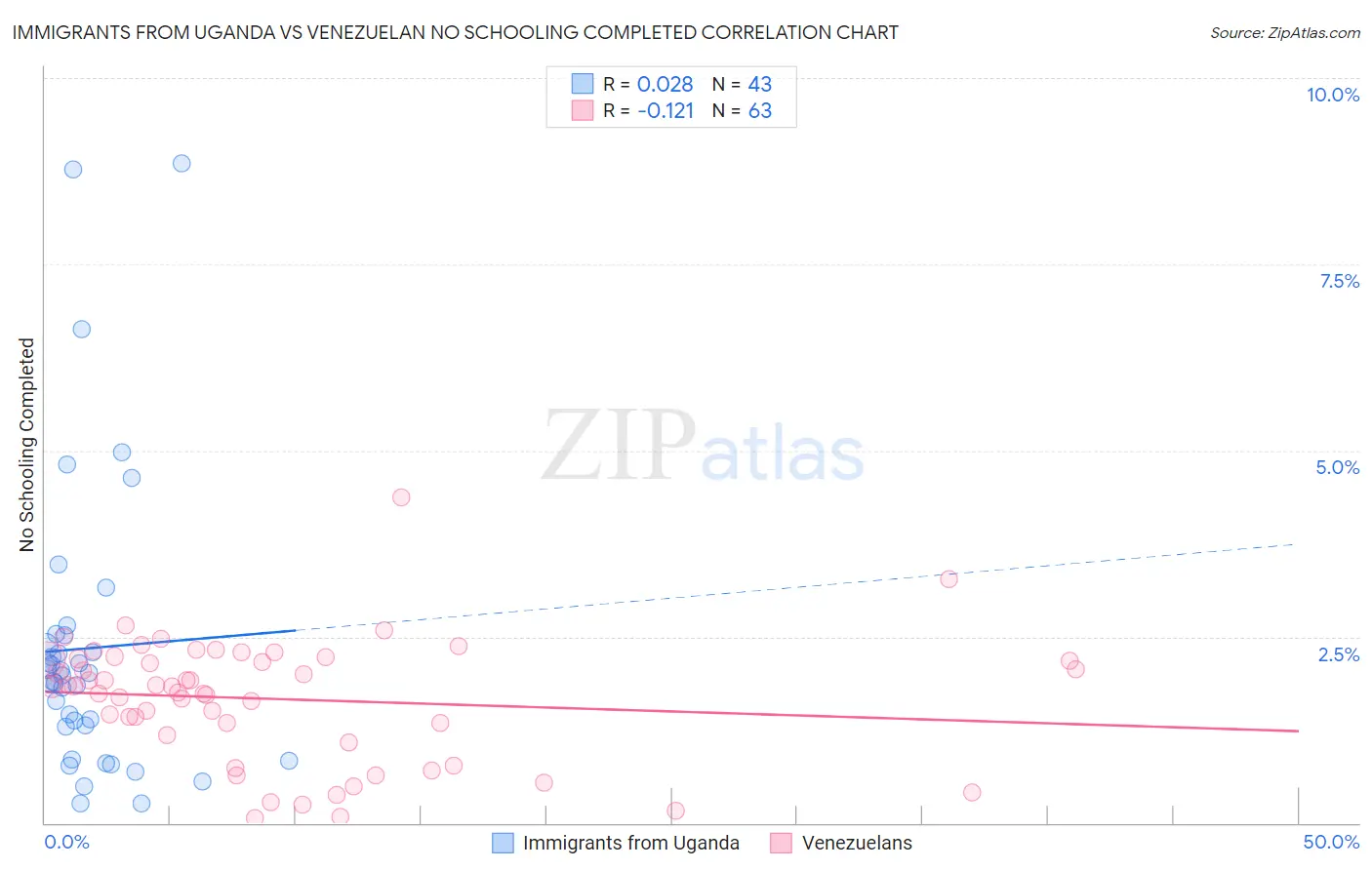 Immigrants from Uganda vs Venezuelan No Schooling Completed