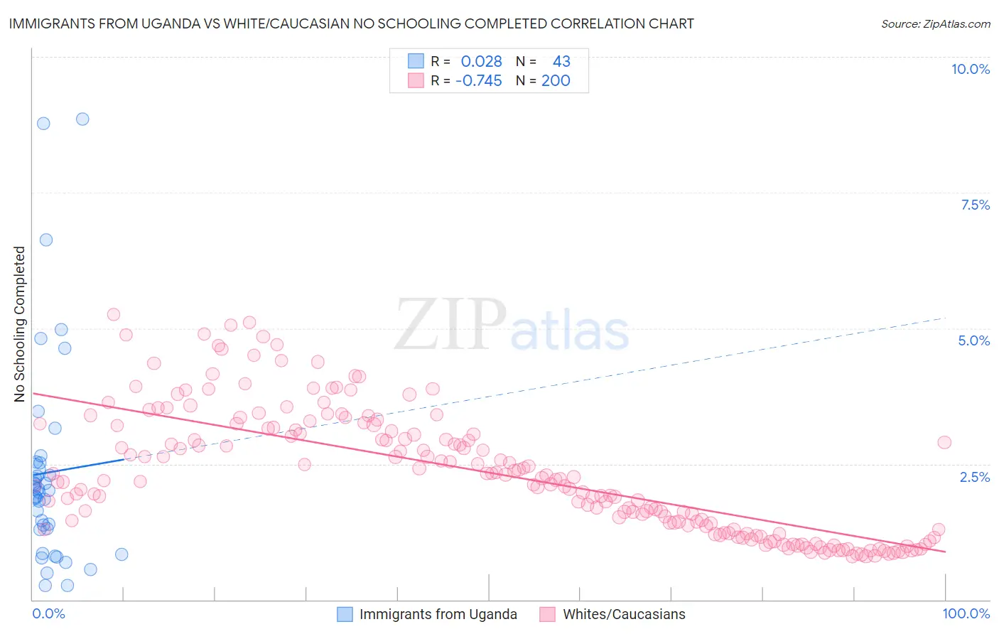 Immigrants from Uganda vs White/Caucasian No Schooling Completed