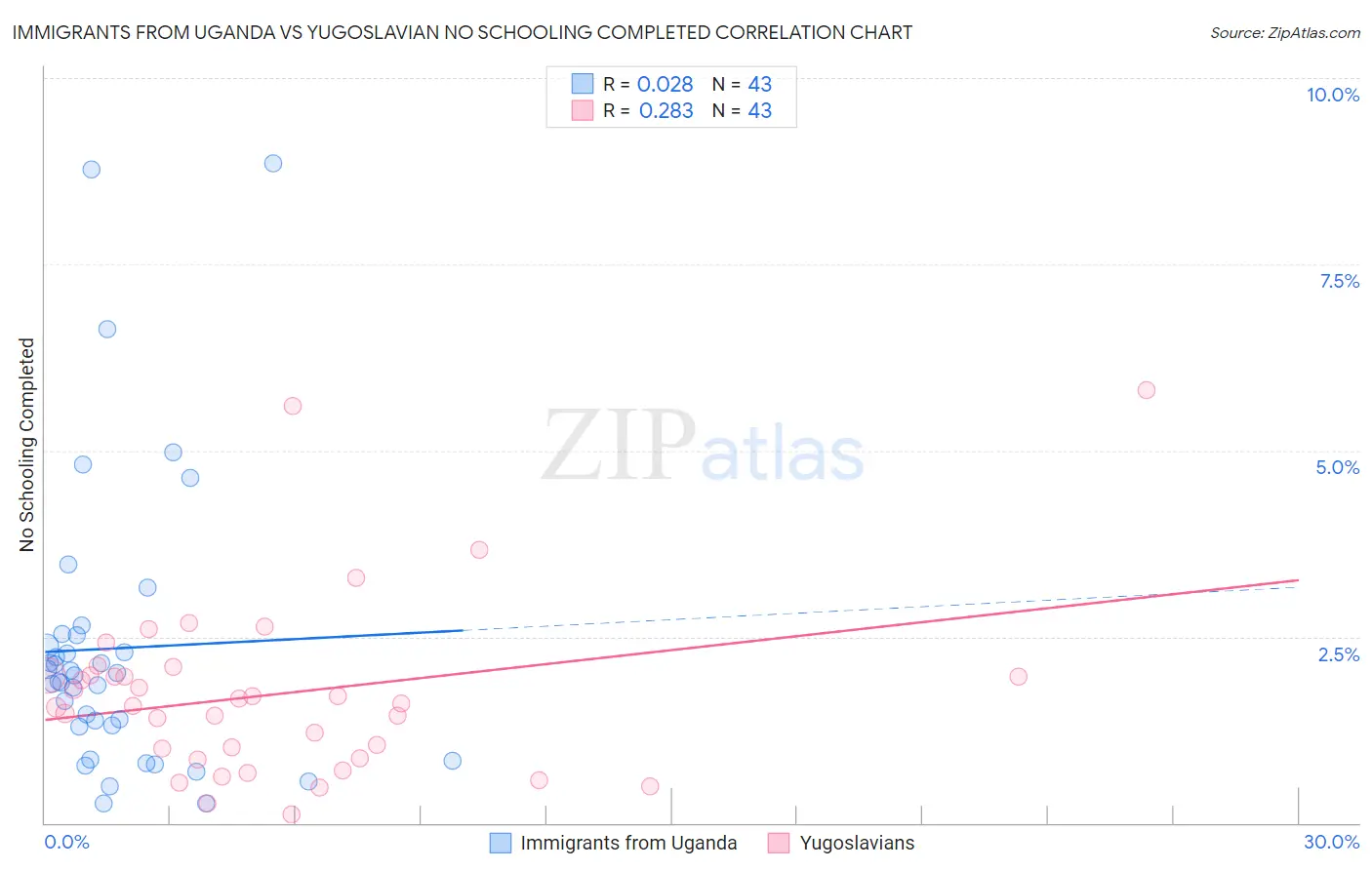 Immigrants from Uganda vs Yugoslavian No Schooling Completed