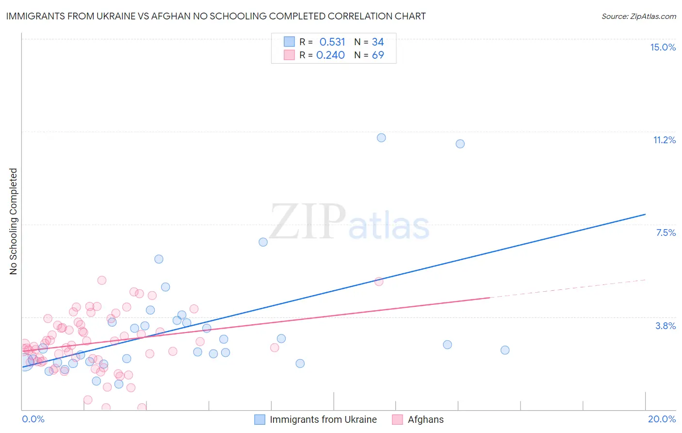 Immigrants from Ukraine vs Afghan No Schooling Completed