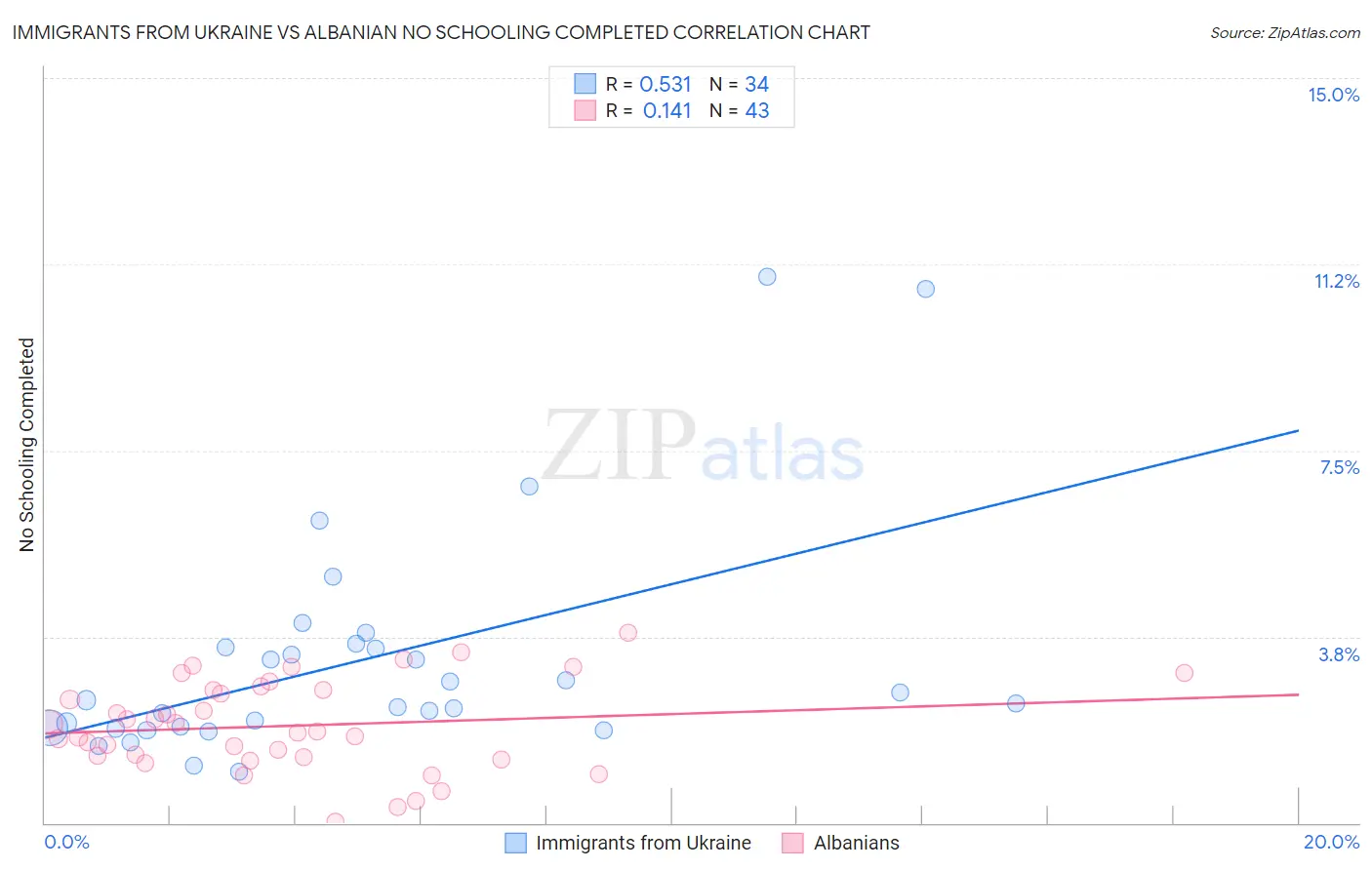 Immigrants from Ukraine vs Albanian No Schooling Completed