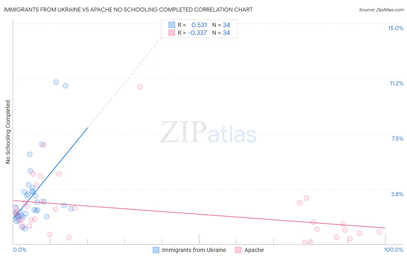 Immigrants from Ukraine vs Apache No Schooling Completed