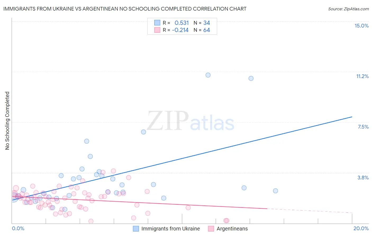 Immigrants from Ukraine vs Argentinean No Schooling Completed