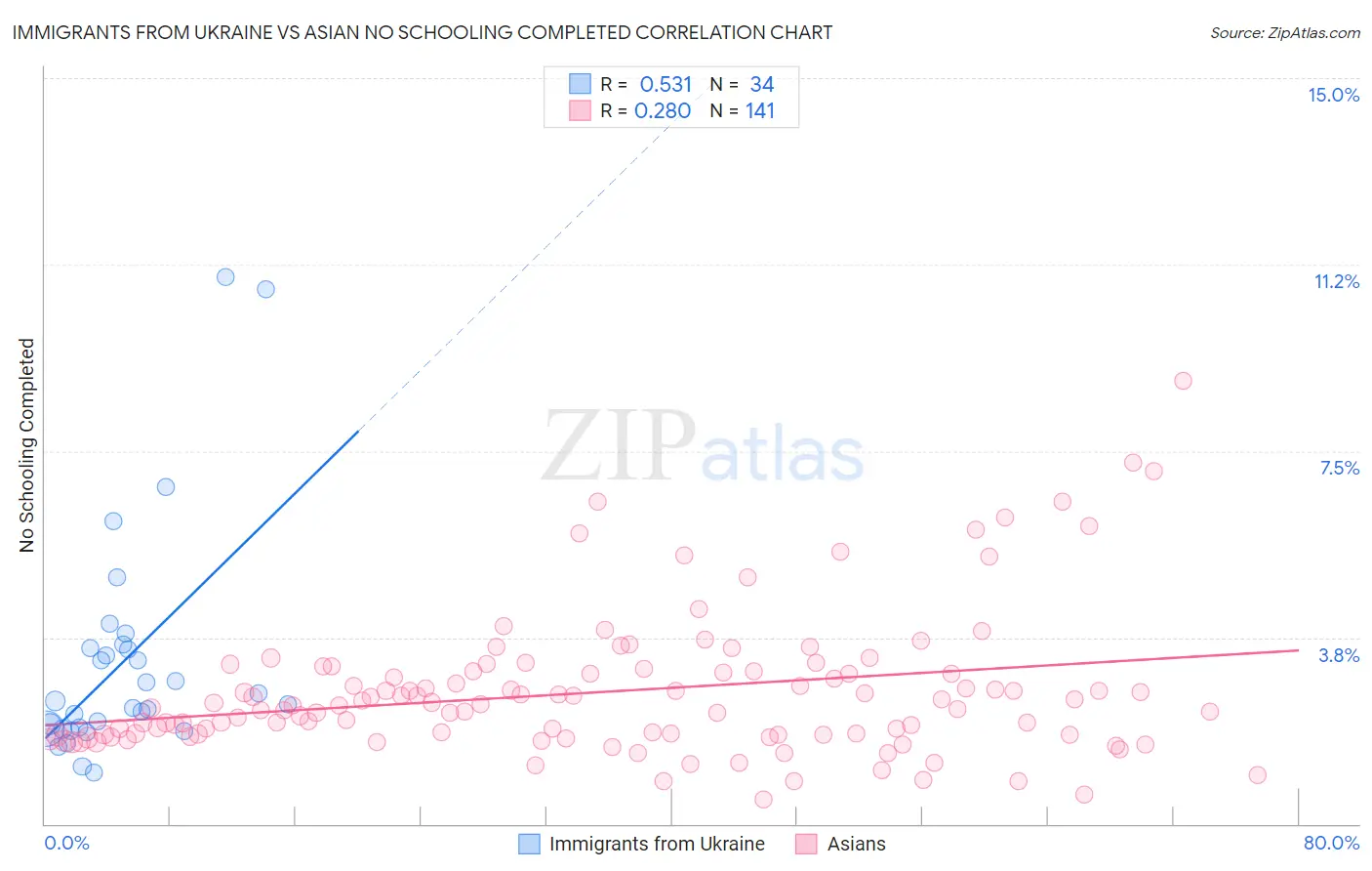 Immigrants from Ukraine vs Asian No Schooling Completed
