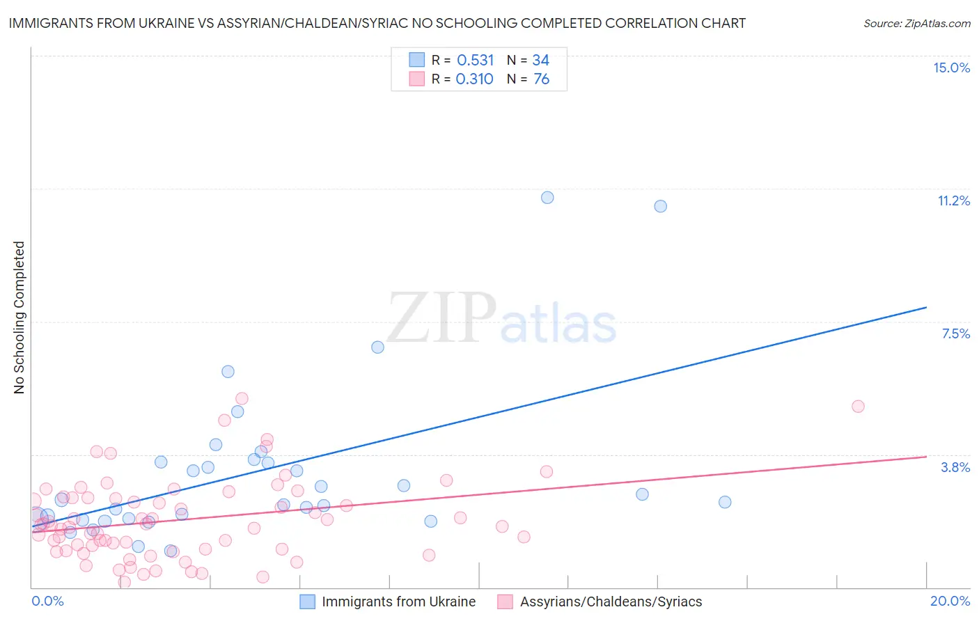 Immigrants from Ukraine vs Assyrian/Chaldean/Syriac No Schooling Completed