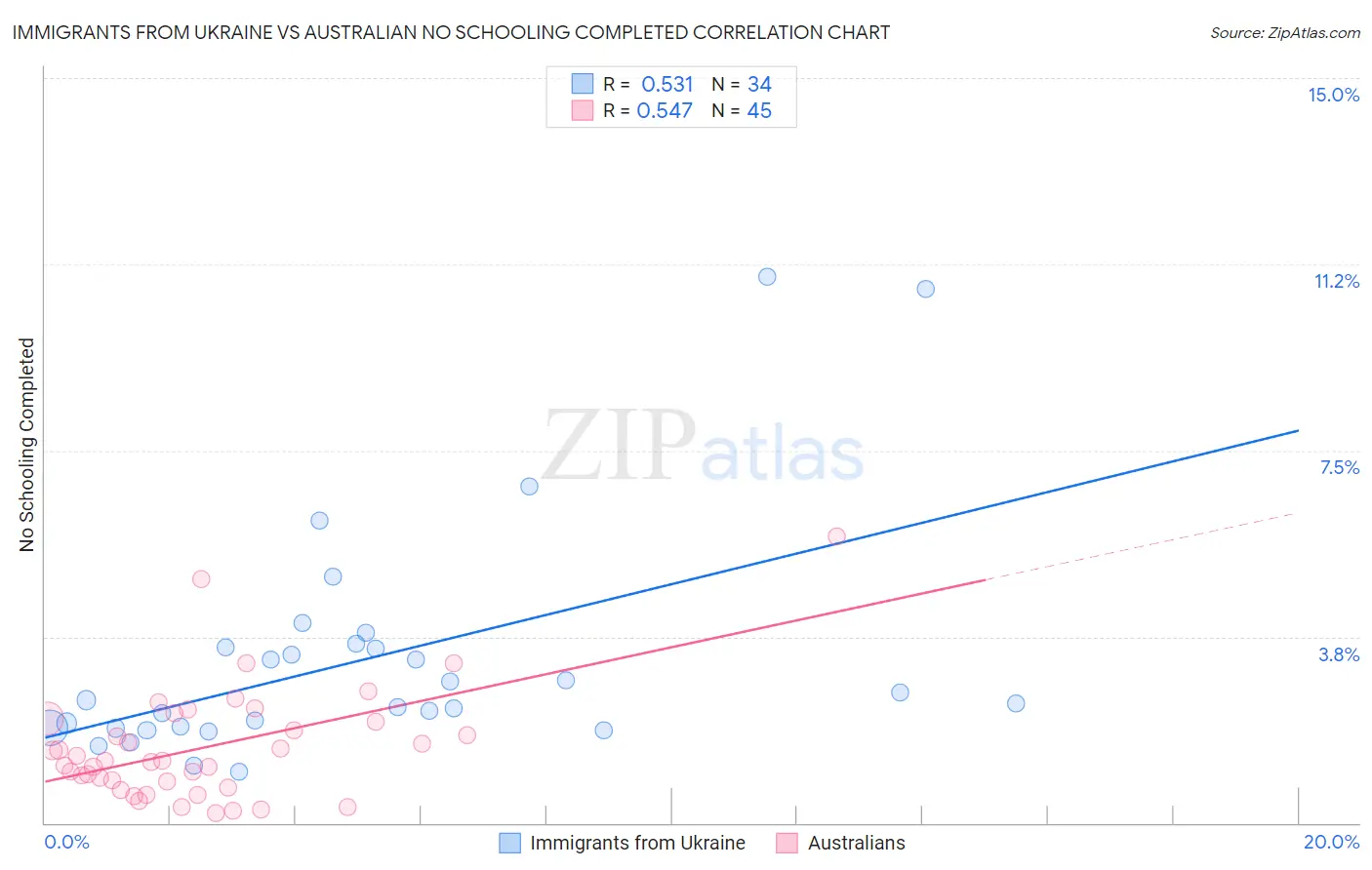 Immigrants from Ukraine vs Australian No Schooling Completed