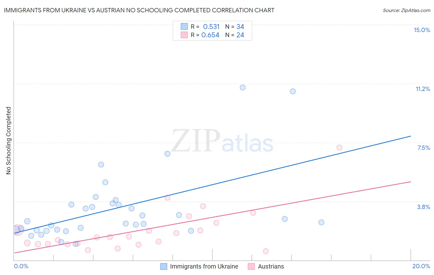 Immigrants from Ukraine vs Austrian No Schooling Completed