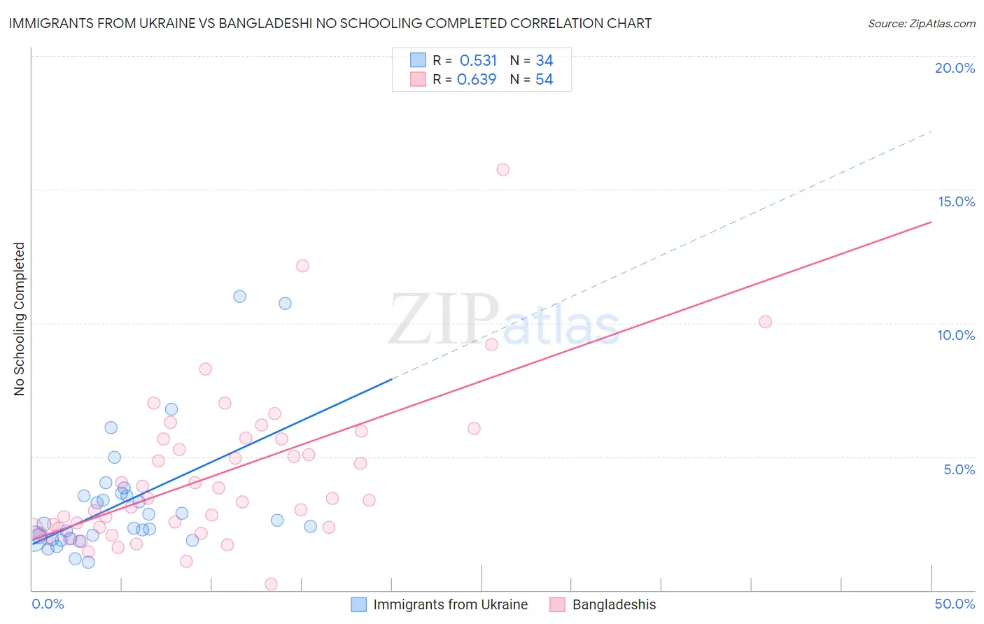 Immigrants from Ukraine vs Bangladeshi No Schooling Completed